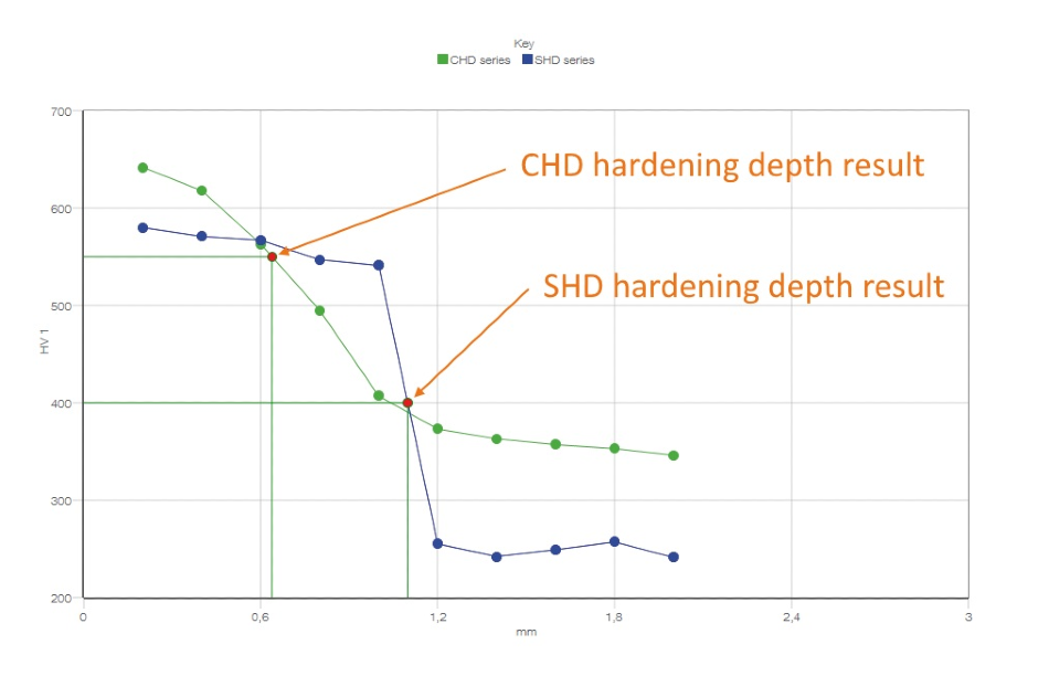 CHD和SHD硬化工件之间的区别。 在硬化区的横截面中有10个测试点； 每个测试点距离为0.2 mm：表面硬化部分的硬度差迅速变化，而表面硬化部分的硬度曲线则逐渐减小。 在这两种测试程序中，曲线的形状和评估结果值的一般深度都表明了硬化过程的质量。