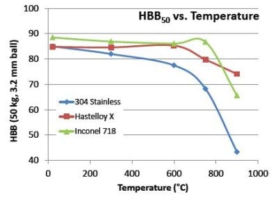 使用HBB测试方法对三种不同合金在高温下测得的硬度进行比较。